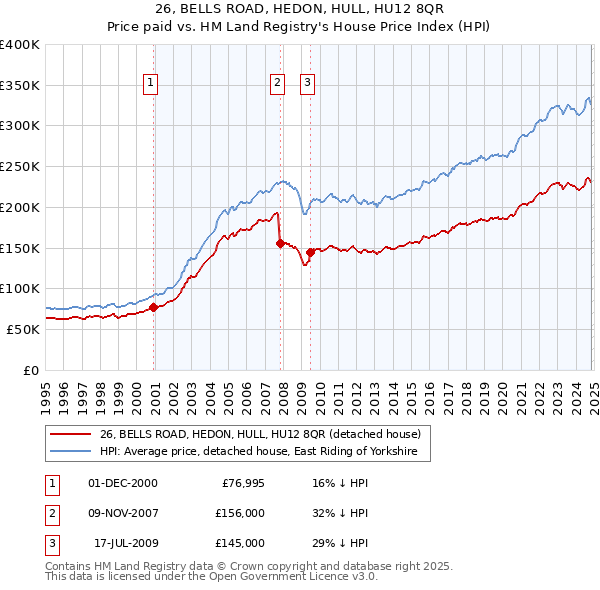 26, BELLS ROAD, HEDON, HULL, HU12 8QR: Price paid vs HM Land Registry's House Price Index