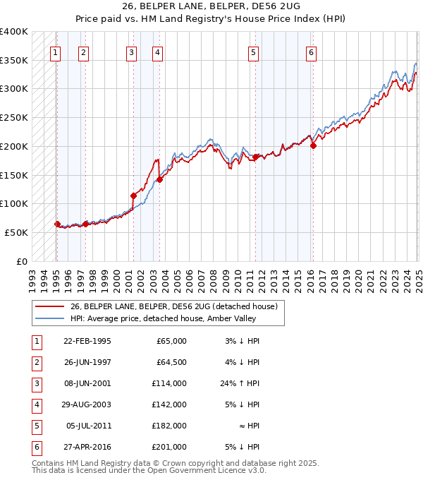 26, BELPER LANE, BELPER, DE56 2UG: Price paid vs HM Land Registry's House Price Index