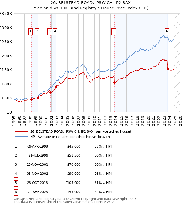 26, BELSTEAD ROAD, IPSWICH, IP2 8AX: Price paid vs HM Land Registry's House Price Index