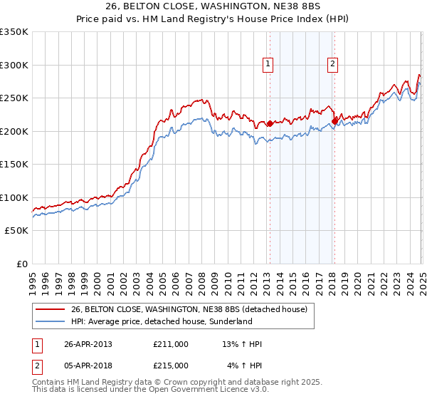 26, BELTON CLOSE, WASHINGTON, NE38 8BS: Price paid vs HM Land Registry's House Price Index