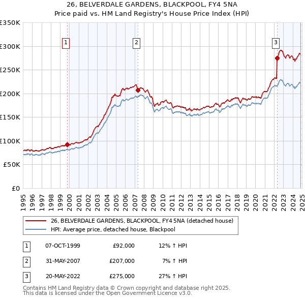 26, BELVERDALE GARDENS, BLACKPOOL, FY4 5NA: Price paid vs HM Land Registry's House Price Index