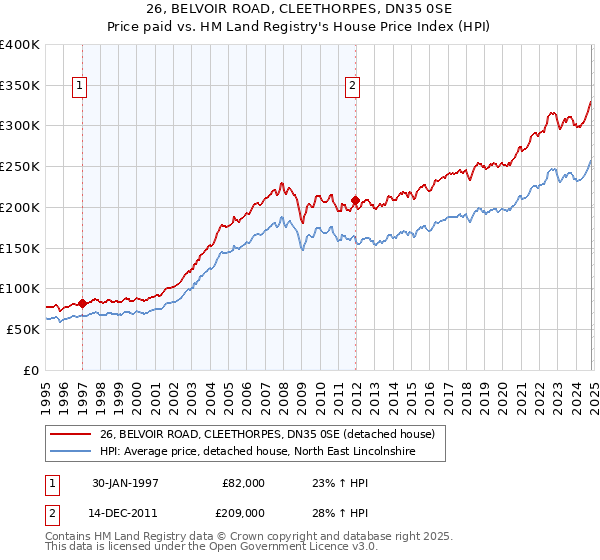 26, BELVOIR ROAD, CLEETHORPES, DN35 0SE: Price paid vs HM Land Registry's House Price Index