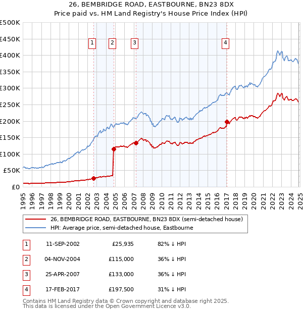 26, BEMBRIDGE ROAD, EASTBOURNE, BN23 8DX: Price paid vs HM Land Registry's House Price Index