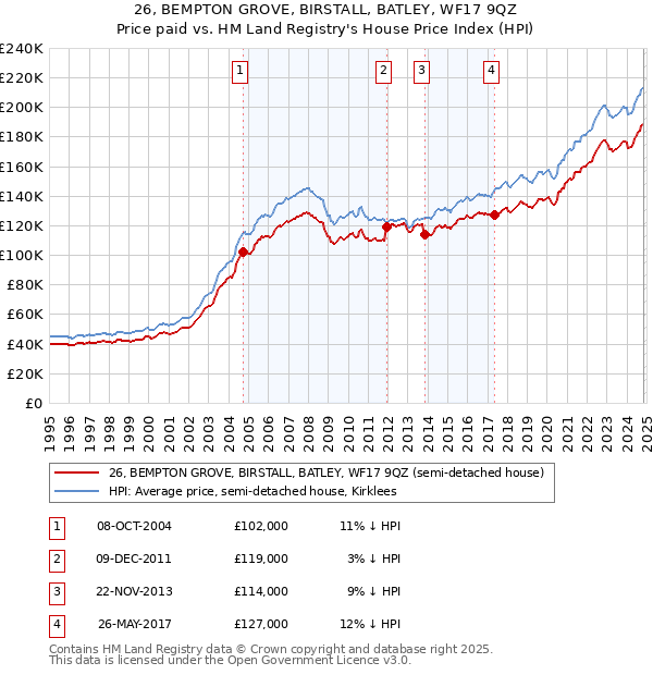 26, BEMPTON GROVE, BIRSTALL, BATLEY, WF17 9QZ: Price paid vs HM Land Registry's House Price Index