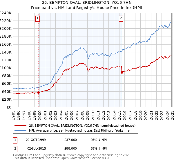 26, BEMPTON OVAL, BRIDLINGTON, YO16 7HN: Price paid vs HM Land Registry's House Price Index