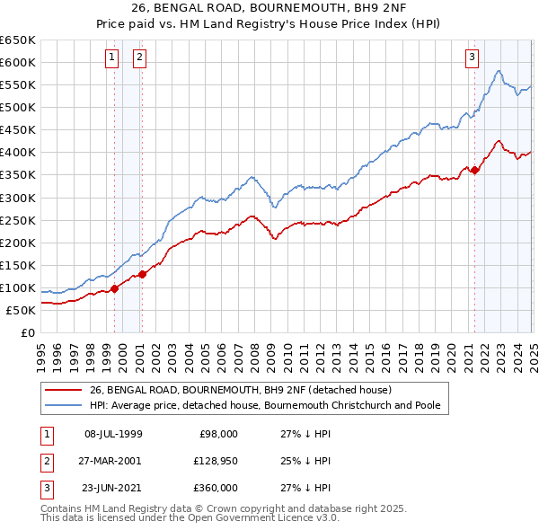 26, BENGAL ROAD, BOURNEMOUTH, BH9 2NF: Price paid vs HM Land Registry's House Price Index