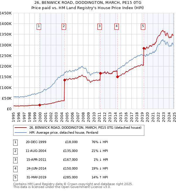 26, BENWICK ROAD, DODDINGTON, MARCH, PE15 0TG: Price paid vs HM Land Registry's House Price Index