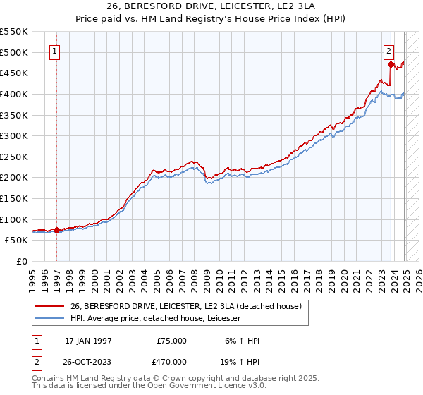 26, BERESFORD DRIVE, LEICESTER, LE2 3LA: Price paid vs HM Land Registry's House Price Index