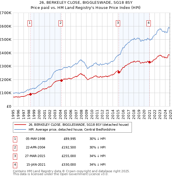 26, BERKELEY CLOSE, BIGGLESWADE, SG18 8SY: Price paid vs HM Land Registry's House Price Index