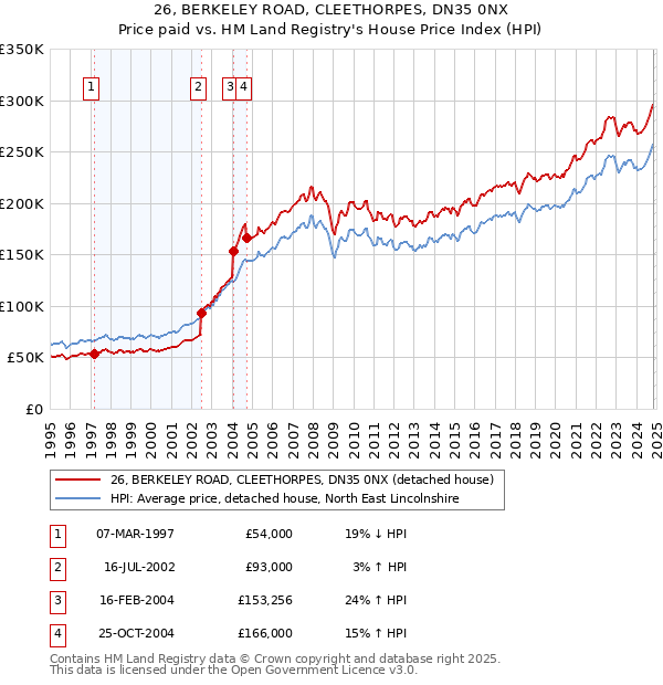 26, BERKELEY ROAD, CLEETHORPES, DN35 0NX: Price paid vs HM Land Registry's House Price Index