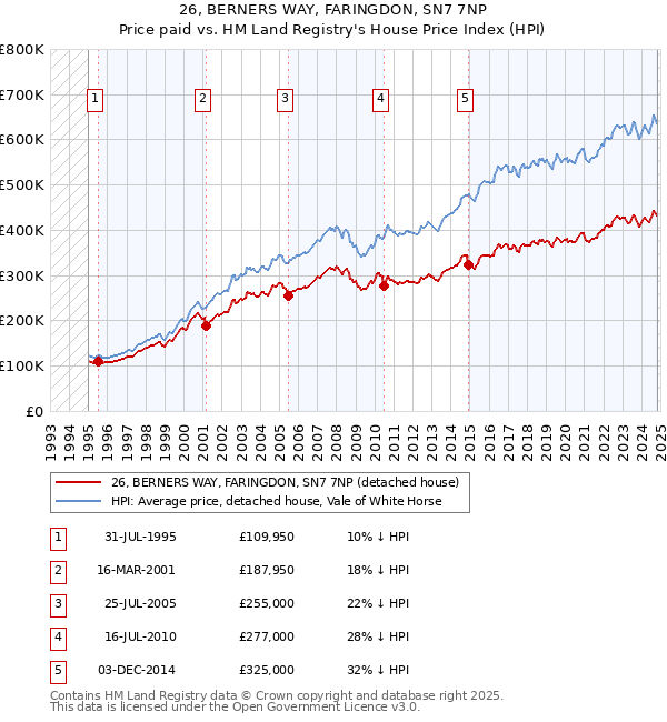 26, BERNERS WAY, FARINGDON, SN7 7NP: Price paid vs HM Land Registry's House Price Index