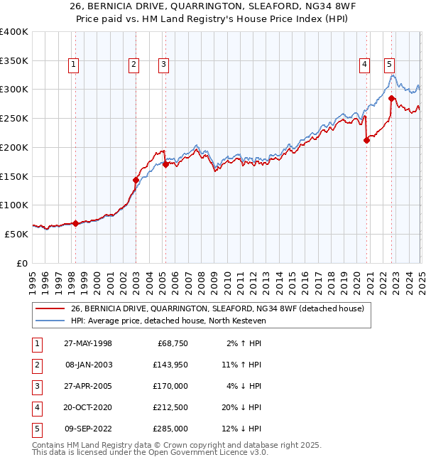 26, BERNICIA DRIVE, QUARRINGTON, SLEAFORD, NG34 8WF: Price paid vs HM Land Registry's House Price Index