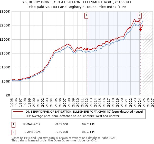 26, BERRY DRIVE, GREAT SUTTON, ELLESMERE PORT, CH66 4LT: Price paid vs HM Land Registry's House Price Index