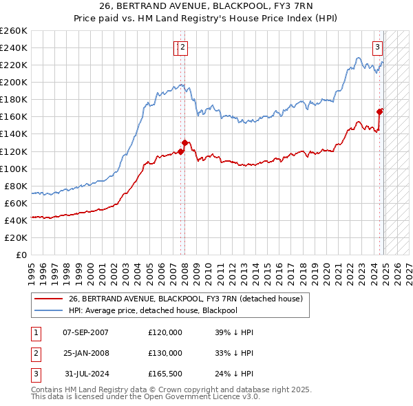 26, BERTRAND AVENUE, BLACKPOOL, FY3 7RN: Price paid vs HM Land Registry's House Price Index