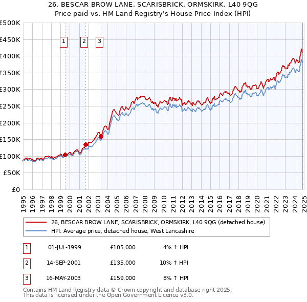 26, BESCAR BROW LANE, SCARISBRICK, ORMSKIRK, L40 9QG: Price paid vs HM Land Registry's House Price Index