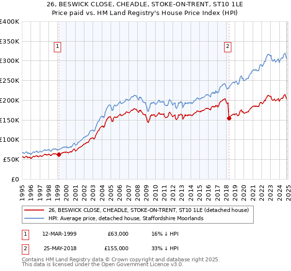 26, BESWICK CLOSE, CHEADLE, STOKE-ON-TRENT, ST10 1LE: Price paid vs HM Land Registry's House Price Index