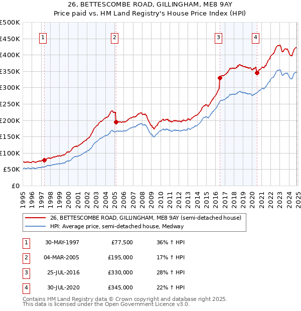 26, BETTESCOMBE ROAD, GILLINGHAM, ME8 9AY: Price paid vs HM Land Registry's House Price Index