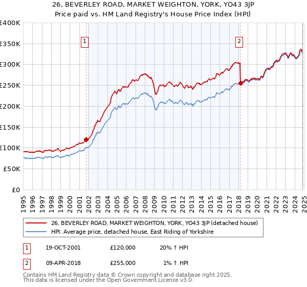 26, BEVERLEY ROAD, MARKET WEIGHTON, YORK, YO43 3JP: Price paid vs HM Land Registry's House Price Index