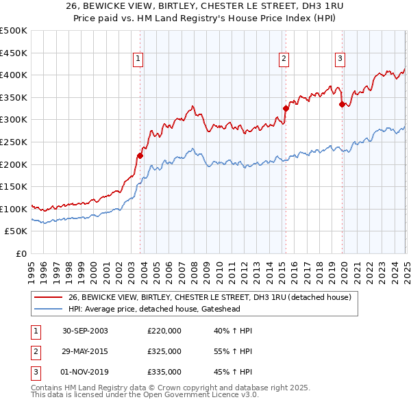 26, BEWICKE VIEW, BIRTLEY, CHESTER LE STREET, DH3 1RU: Price paid vs HM Land Registry's House Price Index