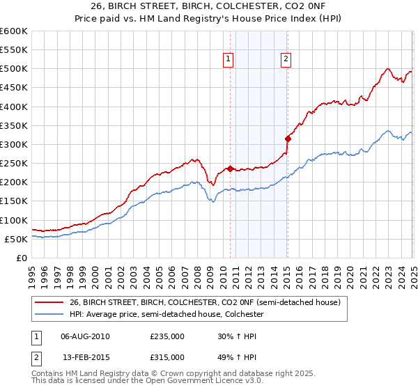 26, BIRCH STREET, BIRCH, COLCHESTER, CO2 0NF: Price paid vs HM Land Registry's House Price Index