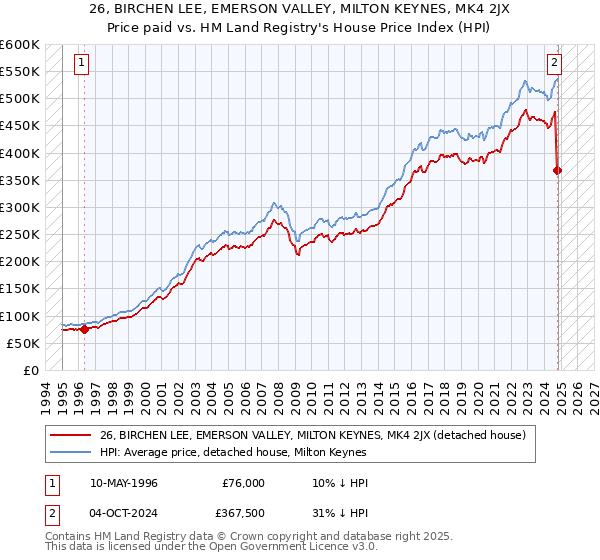 26, BIRCHEN LEE, EMERSON VALLEY, MILTON KEYNES, MK4 2JX: Price paid vs HM Land Registry's House Price Index