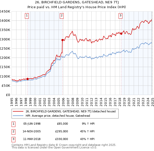 26, BIRCHFIELD GARDENS, GATESHEAD, NE9 7TJ: Price paid vs HM Land Registry's House Price Index