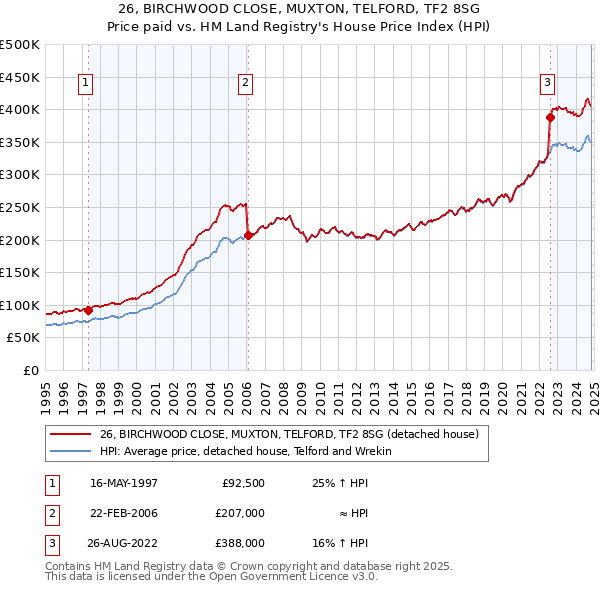 26, BIRCHWOOD CLOSE, MUXTON, TELFORD, TF2 8SG: Price paid vs HM Land Registry's House Price Index