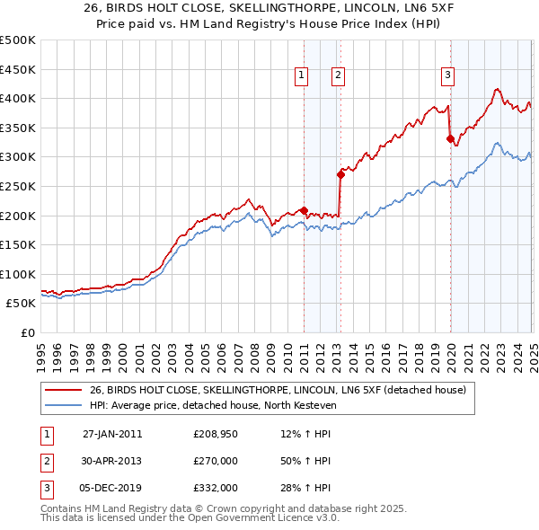 26, BIRDS HOLT CLOSE, SKELLINGTHORPE, LINCOLN, LN6 5XF: Price paid vs HM Land Registry's House Price Index