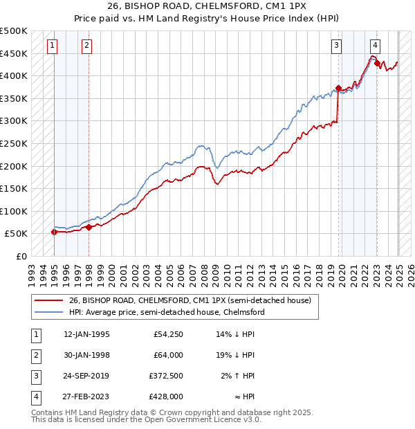 26, BISHOP ROAD, CHELMSFORD, CM1 1PX: Price paid vs HM Land Registry's House Price Index