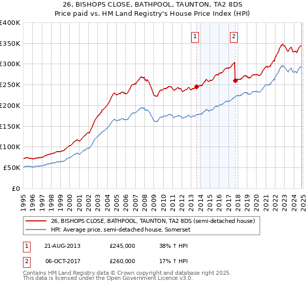 26, BISHOPS CLOSE, BATHPOOL, TAUNTON, TA2 8DS: Price paid vs HM Land Registry's House Price Index