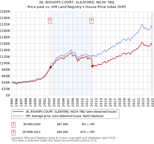 26, BISHOPS COURT, SLEAFORD, NG34 7BQ: Price paid vs HM Land Registry's House Price Index