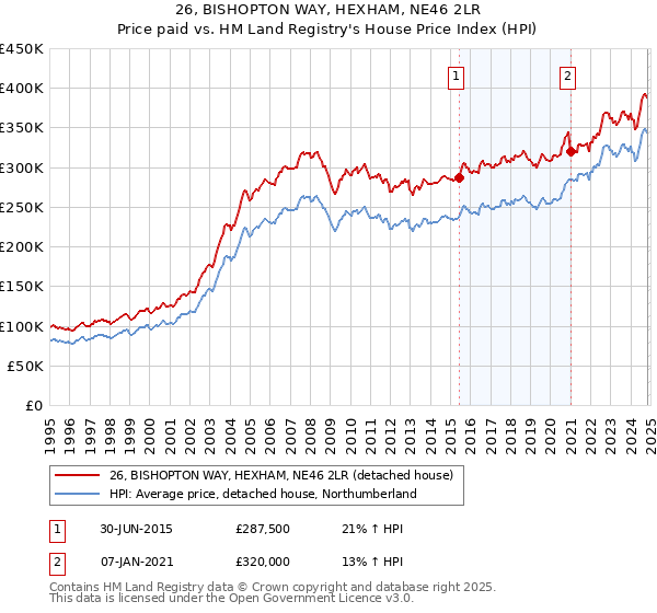 26, BISHOPTON WAY, HEXHAM, NE46 2LR: Price paid vs HM Land Registry's House Price Index