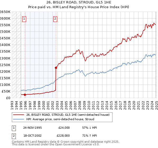 26, BISLEY ROAD, STROUD, GL5 1HE: Price paid vs HM Land Registry's House Price Index