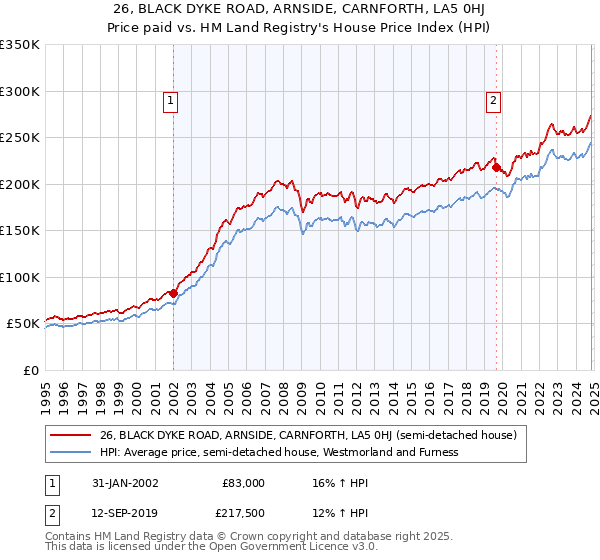 26, BLACK DYKE ROAD, ARNSIDE, CARNFORTH, LA5 0HJ: Price paid vs HM Land Registry's House Price Index