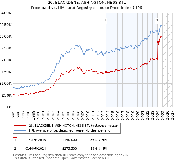 26, BLACKDENE, ASHINGTON, NE63 8TL: Price paid vs HM Land Registry's House Price Index