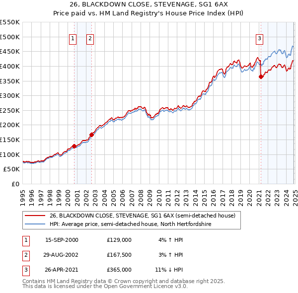 26, BLACKDOWN CLOSE, STEVENAGE, SG1 6AX: Price paid vs HM Land Registry's House Price Index