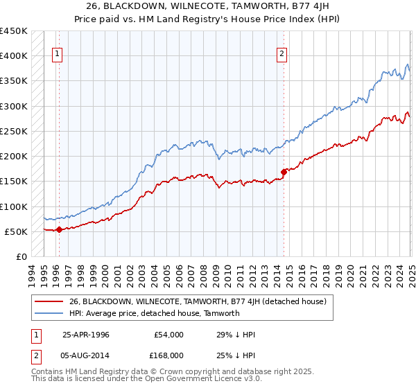 26, BLACKDOWN, WILNECOTE, TAMWORTH, B77 4JH: Price paid vs HM Land Registry's House Price Index