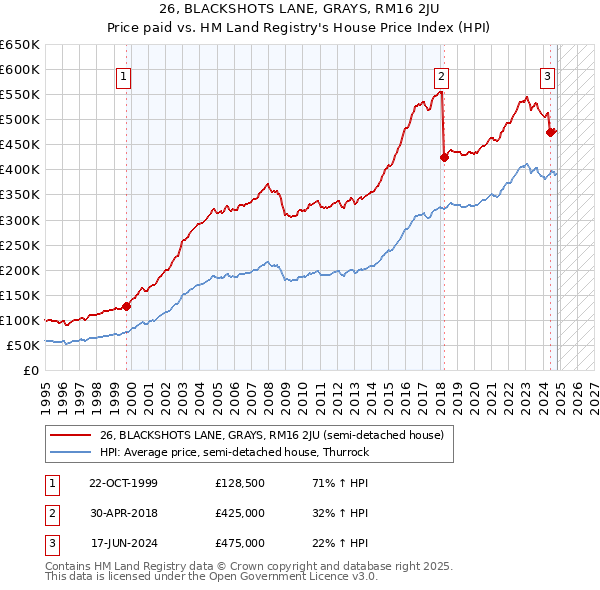 26, BLACKSHOTS LANE, GRAYS, RM16 2JU: Price paid vs HM Land Registry's House Price Index