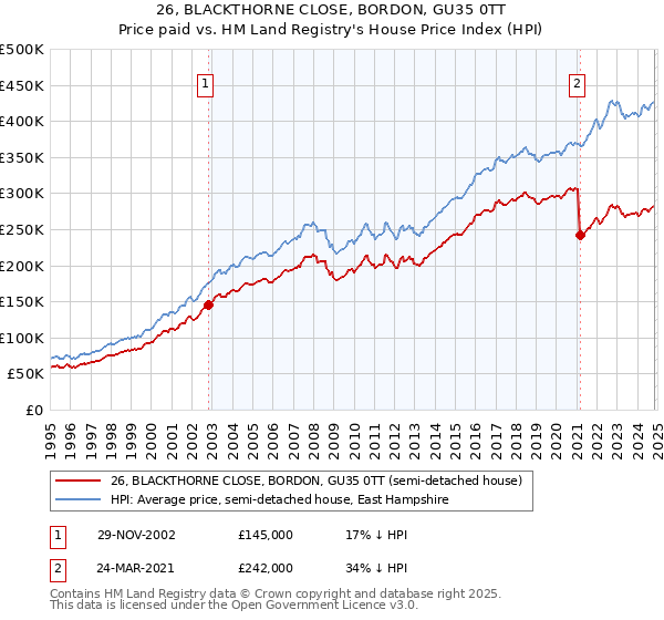 26, BLACKTHORNE CLOSE, BORDON, GU35 0TT: Price paid vs HM Land Registry's House Price Index