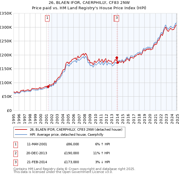 26, BLAEN IFOR, CAERPHILLY, CF83 2NW: Price paid vs HM Land Registry's House Price Index