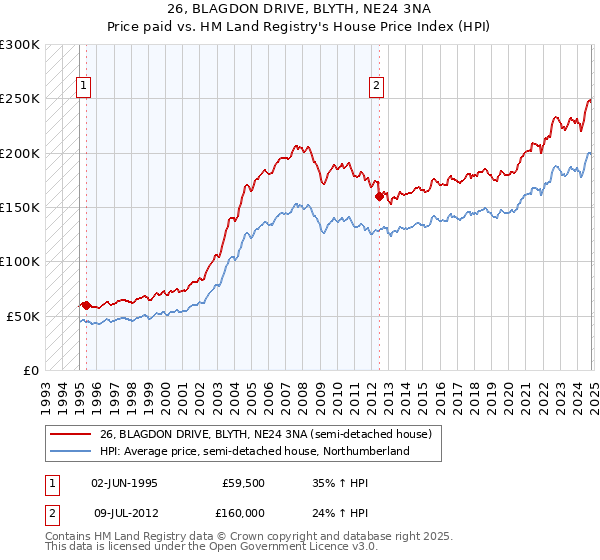 26, BLAGDON DRIVE, BLYTH, NE24 3NA: Price paid vs HM Land Registry's House Price Index