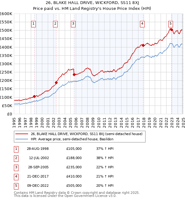 26, BLAKE HALL DRIVE, WICKFORD, SS11 8XJ: Price paid vs HM Land Registry's House Price Index