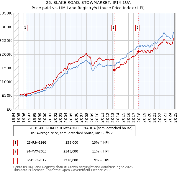 26, BLAKE ROAD, STOWMARKET, IP14 1UA: Price paid vs HM Land Registry's House Price Index