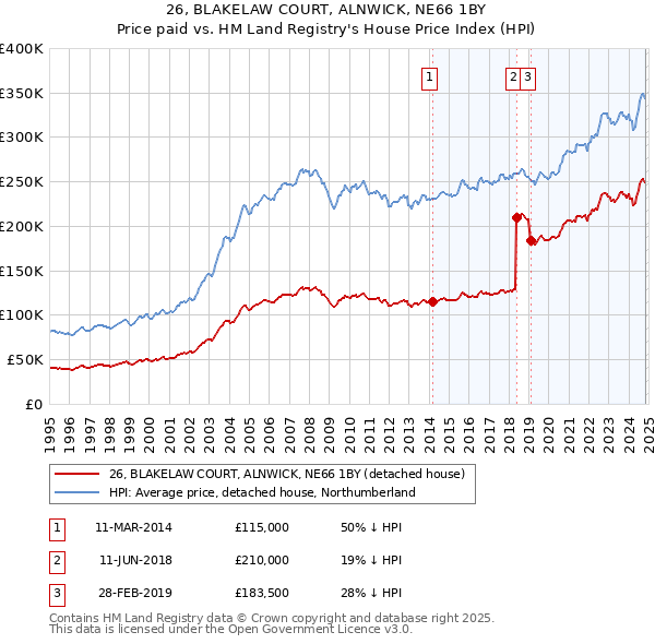 26, BLAKELAW COURT, ALNWICK, NE66 1BY: Price paid vs HM Land Registry's House Price Index