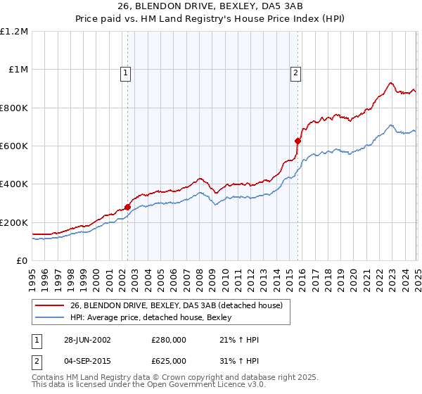 26, BLENDON DRIVE, BEXLEY, DA5 3AB: Price paid vs HM Land Registry's House Price Index