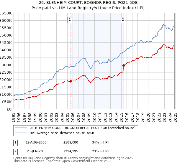 26, BLENHEIM COURT, BOGNOR REGIS, PO21 5QB: Price paid vs HM Land Registry's House Price Index