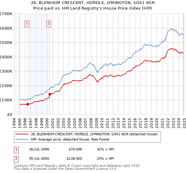 26, BLENHEIM CRESCENT, HORDLE, LYMINGTON, SO41 0GR: Price paid vs HM Land Registry's House Price Index