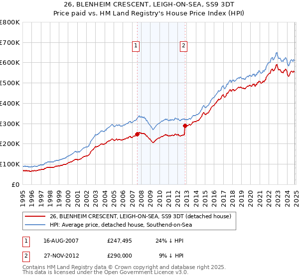 26, BLENHEIM CRESCENT, LEIGH-ON-SEA, SS9 3DT: Price paid vs HM Land Registry's House Price Index