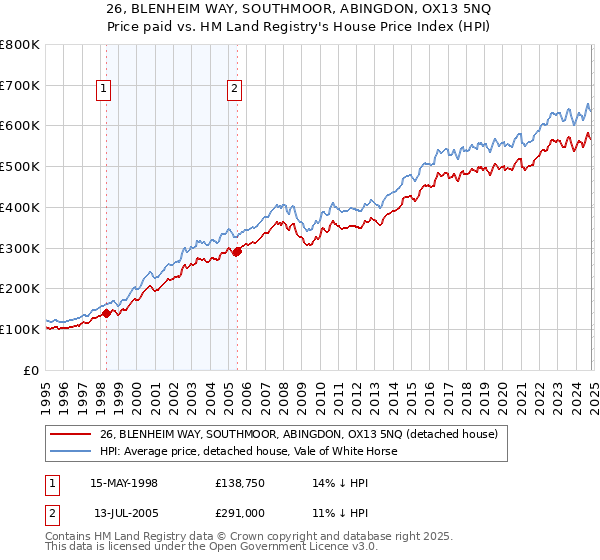 26, BLENHEIM WAY, SOUTHMOOR, ABINGDON, OX13 5NQ: Price paid vs HM Land Registry's House Price Index