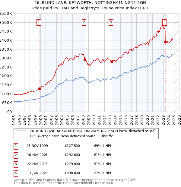 26, BLIND LANE, KEYWORTH, NOTTINGHAM, NG12 5GH: Price paid vs HM Land Registry's House Price Index